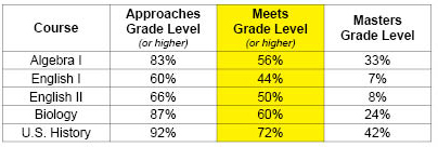 Texas Students Post Gains On STAAR End-of-course | Texas Education Agency